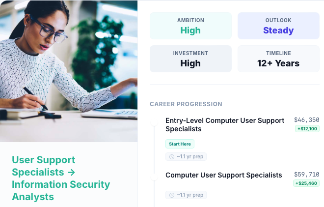 Fiveyears Platform Dashboard showing career metrics